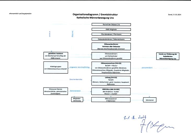 Organisationsdiagramm - Gremialstruktur